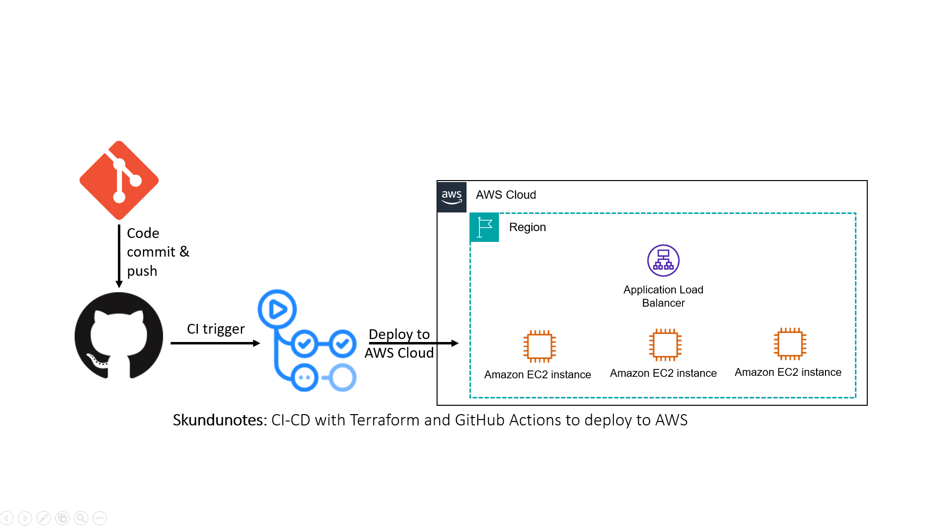 CI-CD with Terraform and GitHub Actions to deploy to AWS – My Devops ...
