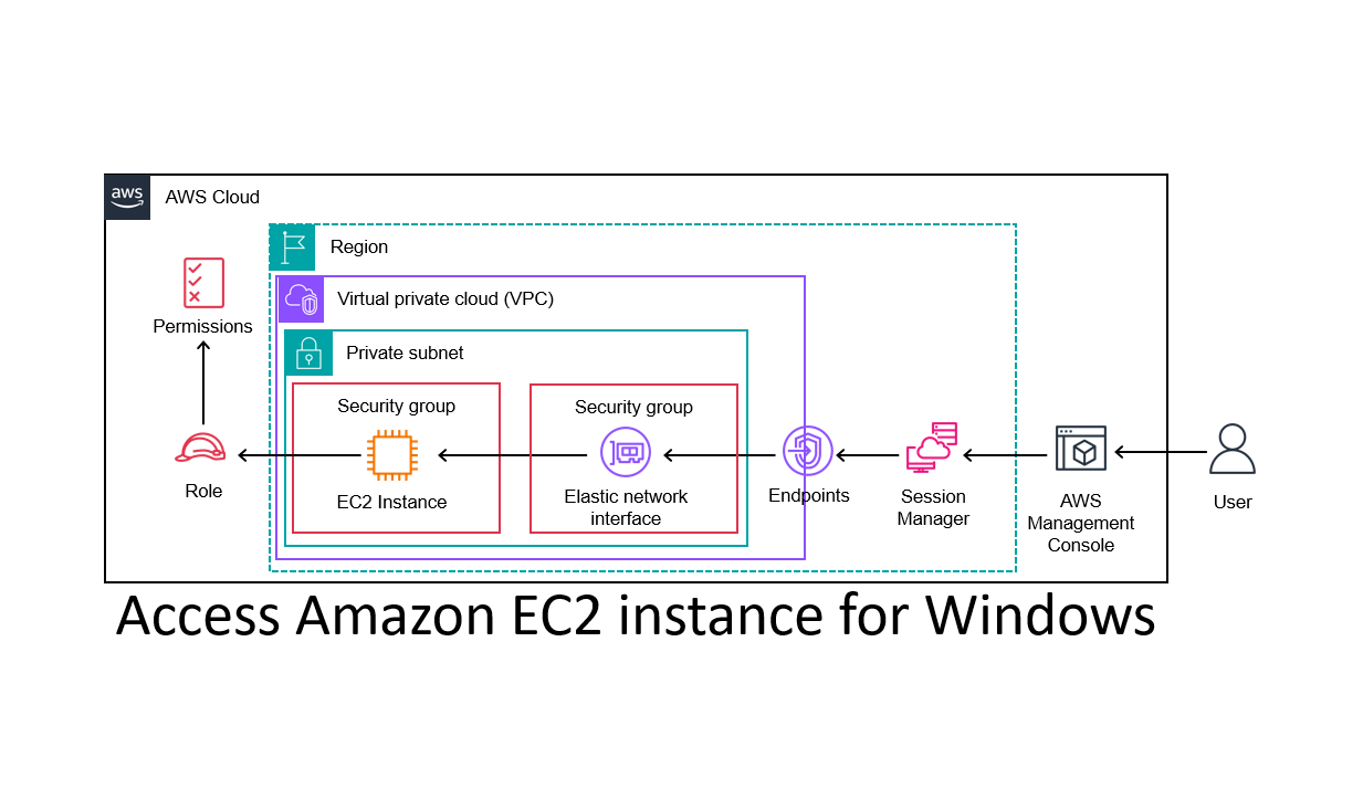Secure RDP Access to Amazon EC2 for Windows: Leveraging Fleet Manager ...