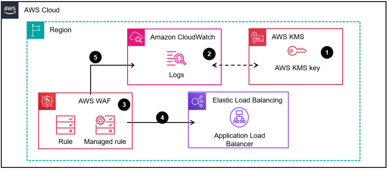 Attach AWS WAF to load balancer using Terraform and GitHub Actions – My ...