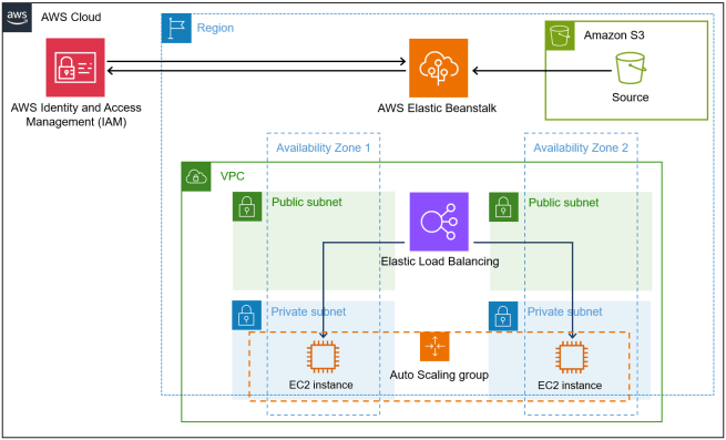 Deploy Node.js Applications to AWS Elastic Beanstalk with Terraform and GitHub Actions architecture diagram