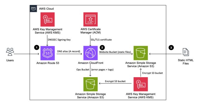 deploy-static-content-s3-cloudfront-route53